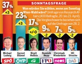 Umfrage: Erdrutsch für Ludwig