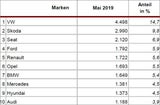 Neuzulassungen: VW Golf nur mehr auf Platz 3