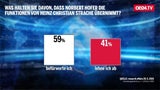 1. Umfrage: FPÖ stürzt brutal ab