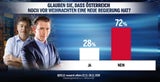 SPÖ stürzt auf historischen Tiefstand