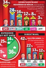 Umfrage: Wiener für Rot-Grün