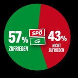Wien-Umfrage: Klare Mehrheit für Rot-Grün