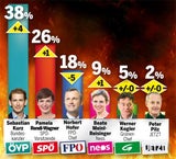 Erste Umfrage: FP stürzt brutal ab