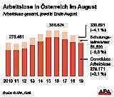 Arbeitslosigkeit sank im August um 4 Prozent