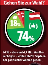 Umfrage: Kurz Erster, Grüne legen zu