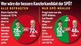 Knappe Mehrheit mit Türkis-Grün zufrieden