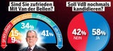 Politiker-Noten: Bierlein & VdB besser als Kurz