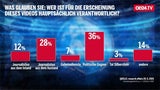 1. Umfrage: FPÖ stürzt brutal ab