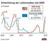 Entwicklung Leitzinssätze