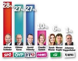 EU-Wahl: ÖVP muss um Platz 1 kämpfen