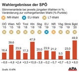 Doskozil schafft rotes Wunder