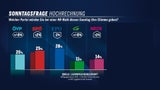 Umfrage-Wunder: SPÖ holt auf