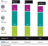 Netztest 2020: Magenta und A1 "überragend"