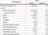 In Österreich gibt es fast so viele Porsches wie E-Autos