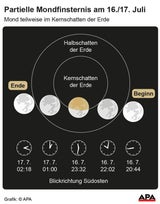 mondfinsternis grafik