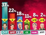 Erste Umfrage zum Wahlkampf-Start