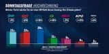 Umfrage-Beben: SPÖ holt ÖVP ein, Babler vor Nehammer!