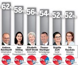 Nur 11 Prozent würden Bierlein wählen