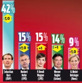 ÖSTERREICH-Umfrage: SPÖ überholt Grüne