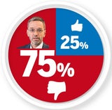 Umfrage: 32 % für Türkis-Blau
