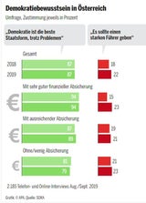 38 Prozent können sich 'starken Führer' vorstellen
