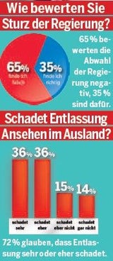 Umfrage-Rekord für Kurz