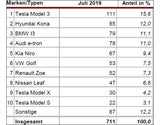 Neuzulassungen: VW Golf nur noch auf Platz 3