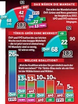 Umfrage: ÖVP verliert, FPÖ holt auf