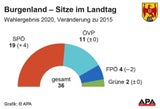 Doskozil schafft rotes Wunder