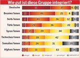 62 Prozent halten Zusammenleben mit Muslimen für schlecht