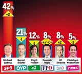 Strache Wien Umfrage