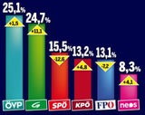 Kurz-Triumph bei Steirer-Wahl