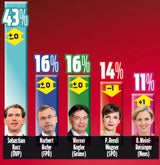 Umfrage-Beben: Grüne überholen SPÖ