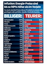 Teuerungs-Atlas: Wo die Preise am stärksten steigen