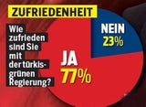 Corona-Krise: ÖVP erstmals bei 40 Prozent
