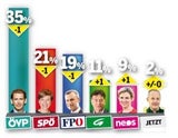 Umfrage: Dämpfer für Kurz, Rendi & Hofer
