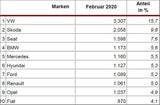 Pkw-Neuzulassungen brachen im Februar ein