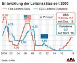 US-Notenbank senkt Leitzins erstmals seit über 10 Jahren