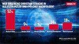 1. Umfrage: FPÖ stürzt brutal ab