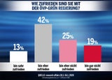 Umfrage-Sensation: Grüne vor SPÖ