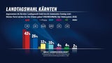 Kaiser Nr. 1, aber Mehrheit gegen SPÖ