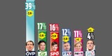 Umfrage: Strache-Partei wäre im Parlament