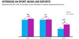 Beliebteste eSports-Games in Österreich