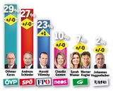 EU-Wahl-Umfrage: FPÖ gewinnt dazu