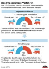 Trump: "Sie wollen mich wegen NICHTS entheben"
