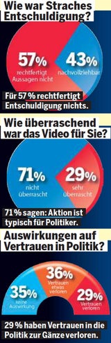 Erste Umfrage: FP stürzt brutal ab