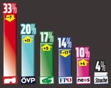 Umfrage: Wien-Wahl wird zum Thriller