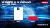 1. Umfrage: FPÖ stürzt brutal ab