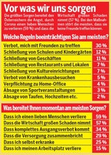 65 Prozent haben Angst um ihre Liebsten