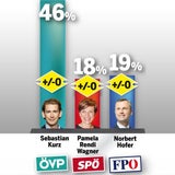 Umfrage: Kurz Erster, Grüne legen zu